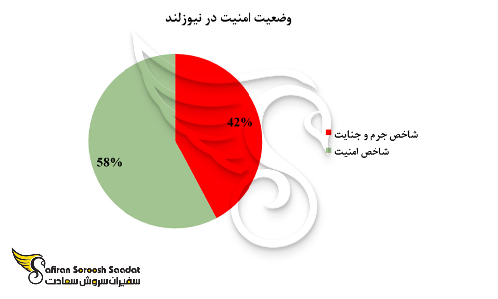 وضعیت امنیت در نیوزلند