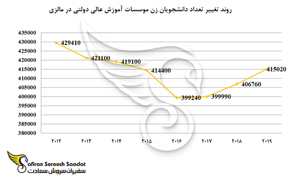 روند تغییر تعداد دانشجویان زن در موسسات آموزش عالی دولتی در کشور مالزی