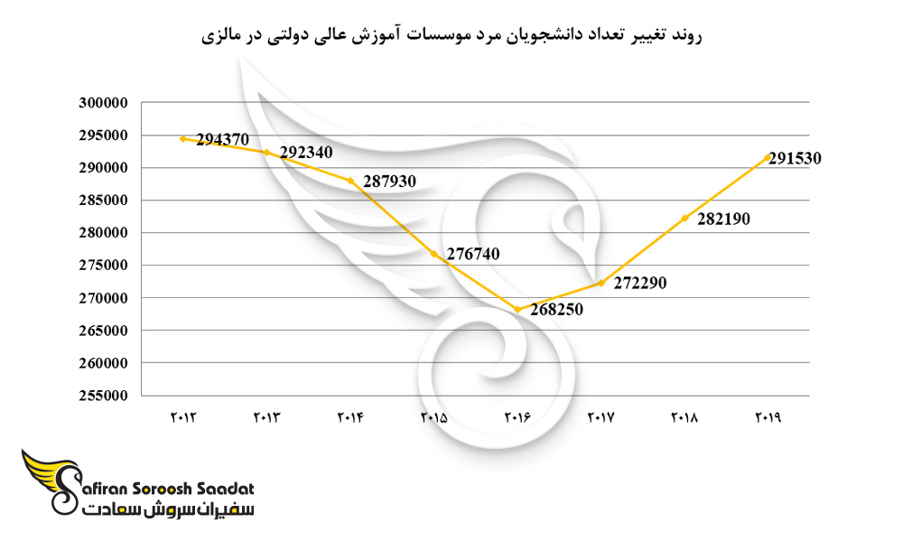 روند تغییر تعداد دانشجویان مرد در موسسات آموزش عالی دولتی در کشور مالزی
