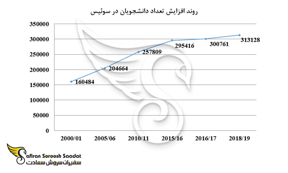 روند افزایش تعداد دانشجویان در کشور سوئیس