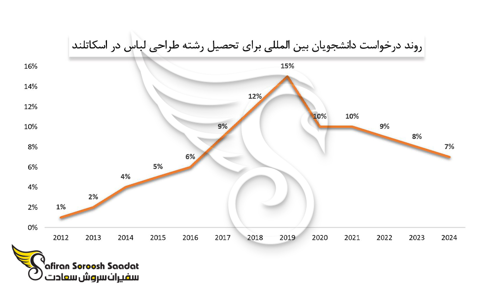 روند درخواست دانشجویان بین المللی برای تحصیل رشته طراحی لباس در اسکاتلند