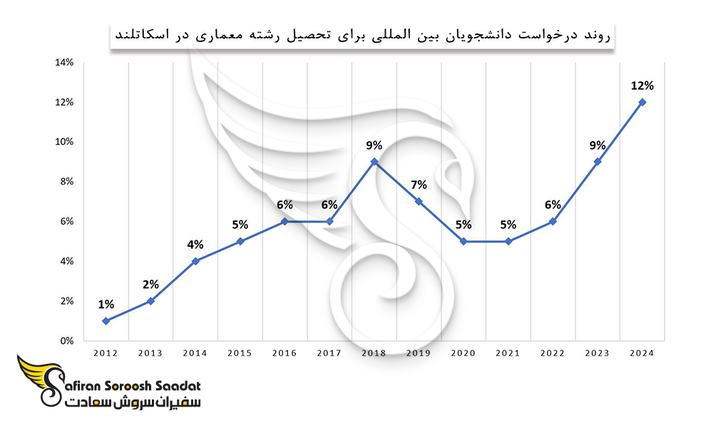 روند درخواست دانشجویان برای تحصیل رشته معماری در اسکاتلند