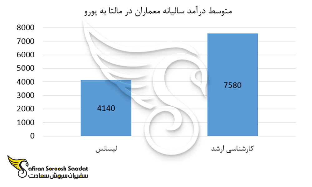 متوسط درآمد سالیانه معماران در مالتا
