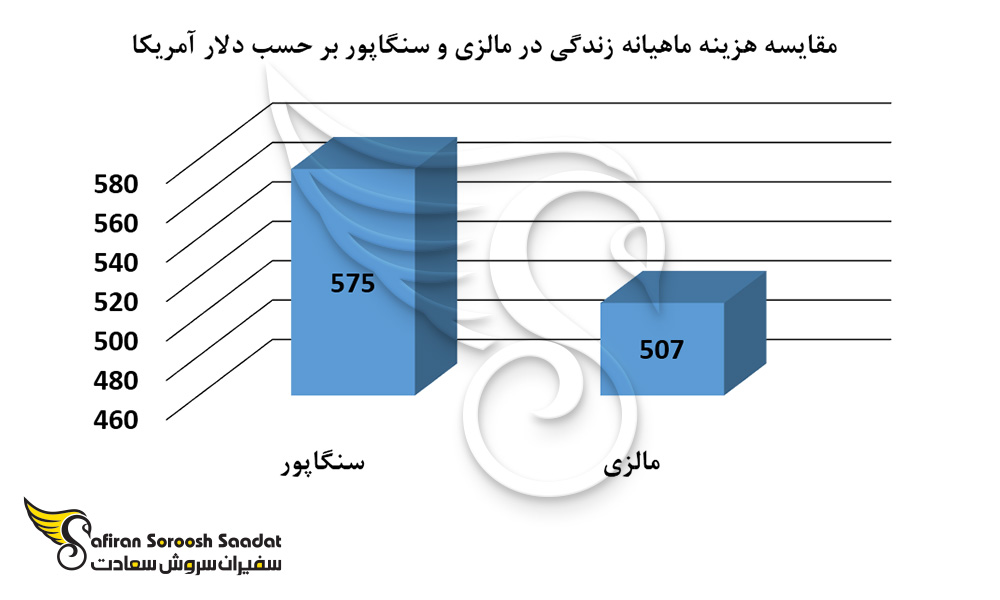 مقایسه هزینه ماهیانه زندگی در مالزی و سنگاپور