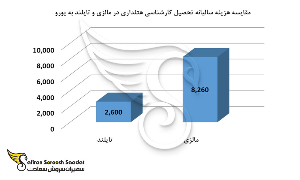 مقایسه هزینه سالیانه تحصیل کارشناسی هتلداری در مالزی