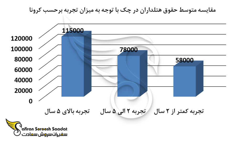 مقایسه متوسط حقوق هتلداران در چک با توجه به میزان تجربه