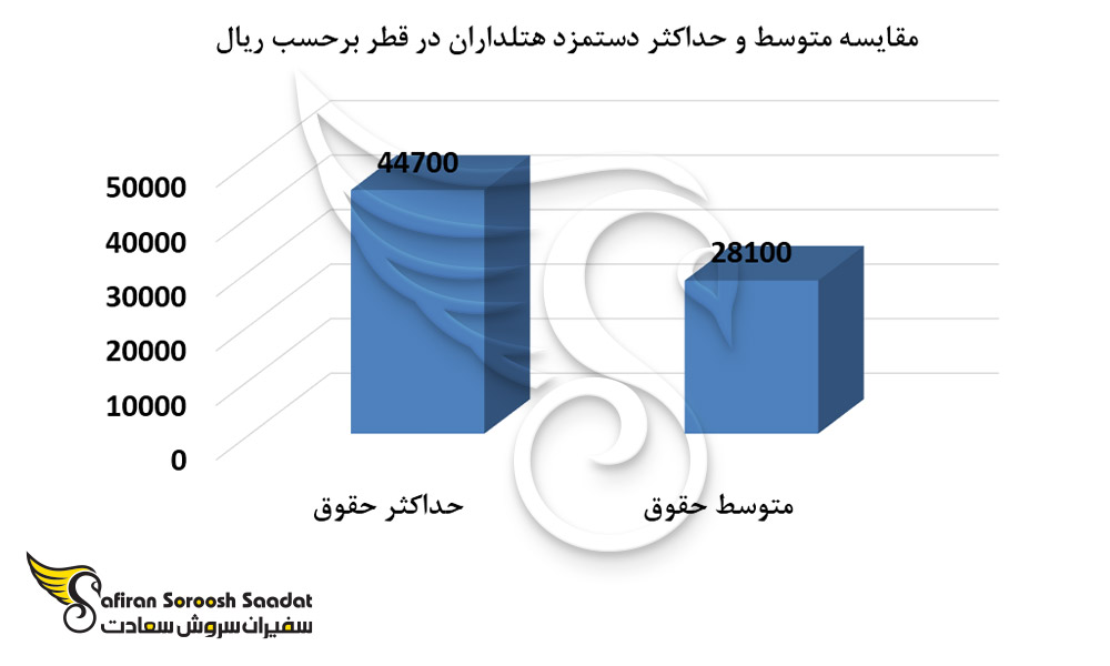 مقایسه متوسط و حداکثر دستمزد هتلداران در قطر