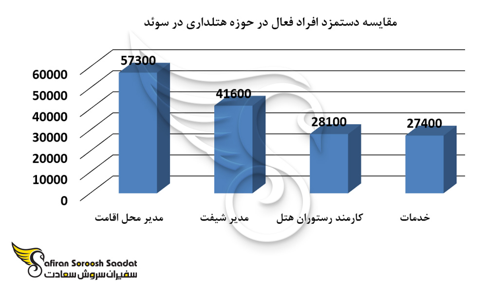 مقایسه دستمزد افراد فعال در حوزه هتلداری در سوئد