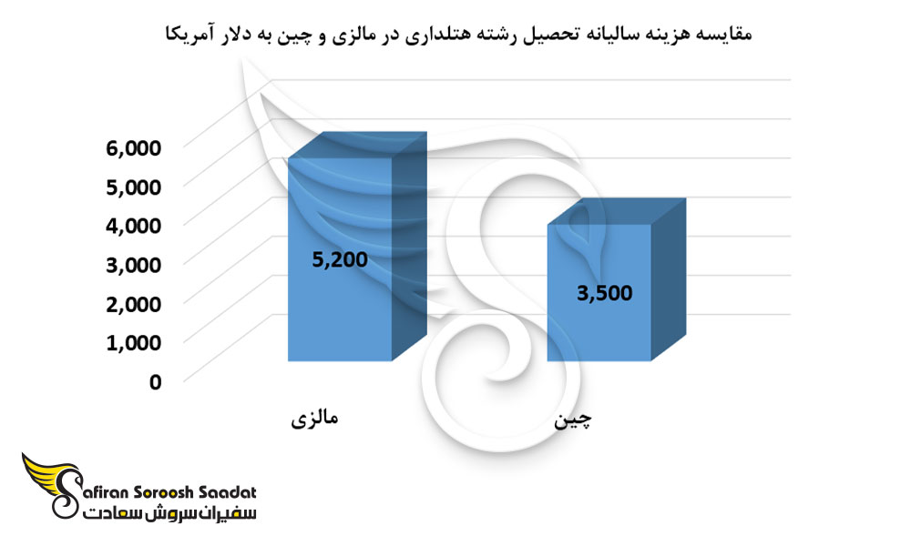 مقایسه هزینه سالیانه تحصیل رشته هتلداری در مالزی و چین
