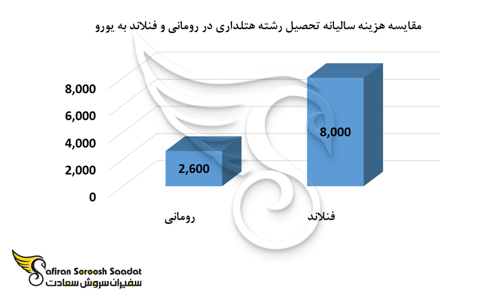 مقایسه هزینه سالیانه تحصیل رشته هتلداری در رومانی و فنلاند