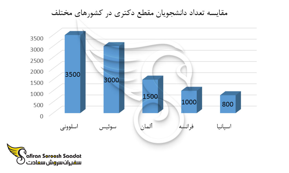 مقایسه تعداد دانشجویان مقطع دکتری در کشورهای مختلف