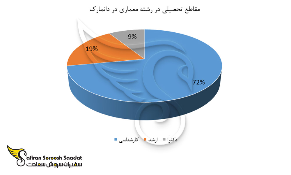 مقاطع تحصیلی در رشته معماری در دانمارک