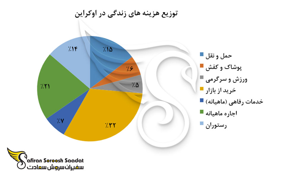 توزیع هزینه های زندگی در اوکراین