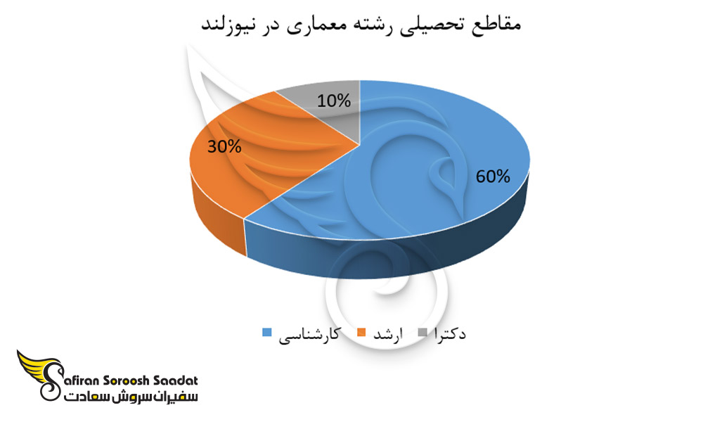 مقاطع تحصیلی رشته معماری در نیوزلند