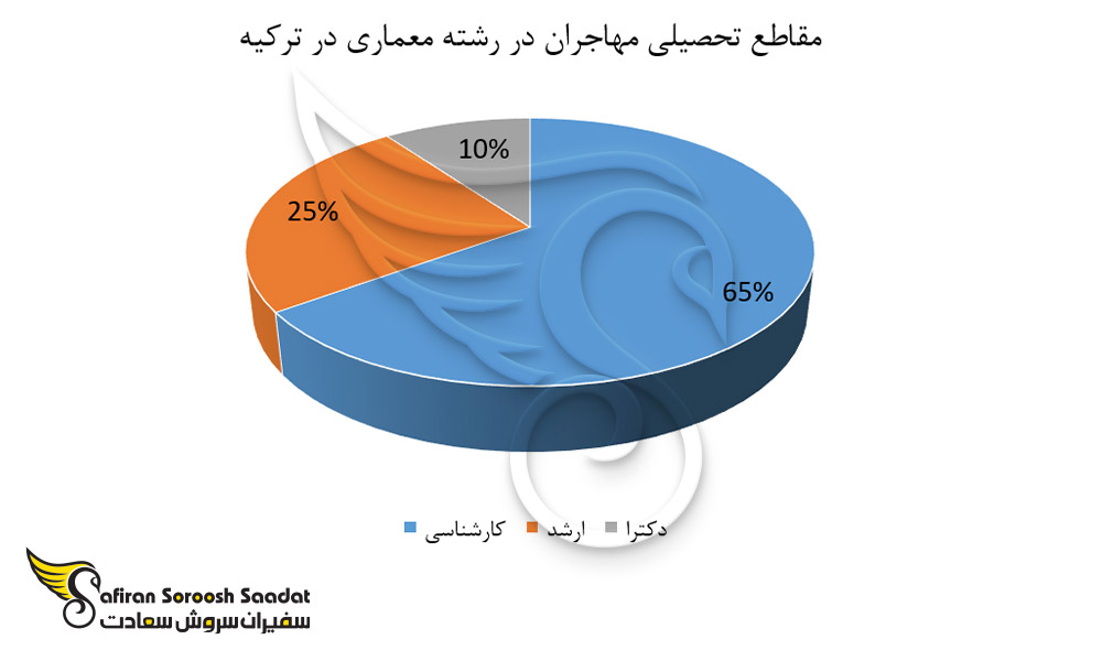 مقاطع تحصیلی مهاجران در رشته معماری در ترکیه