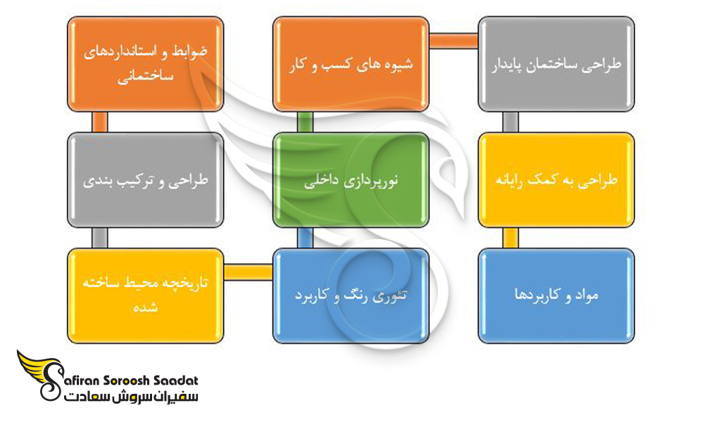 کلاس هایی با موضوعات طراحی داخلی در اسکاتلند