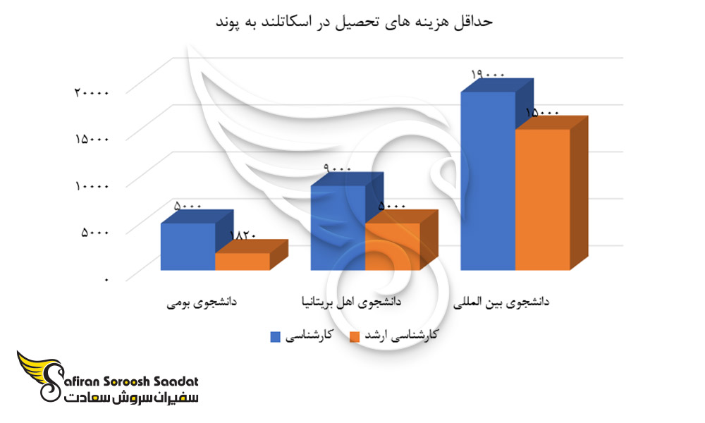 حداقل هزینه های تحصیل در اسکاتلند