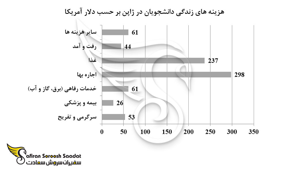 هزینه های ماهانه دانشجویان در ژاپن