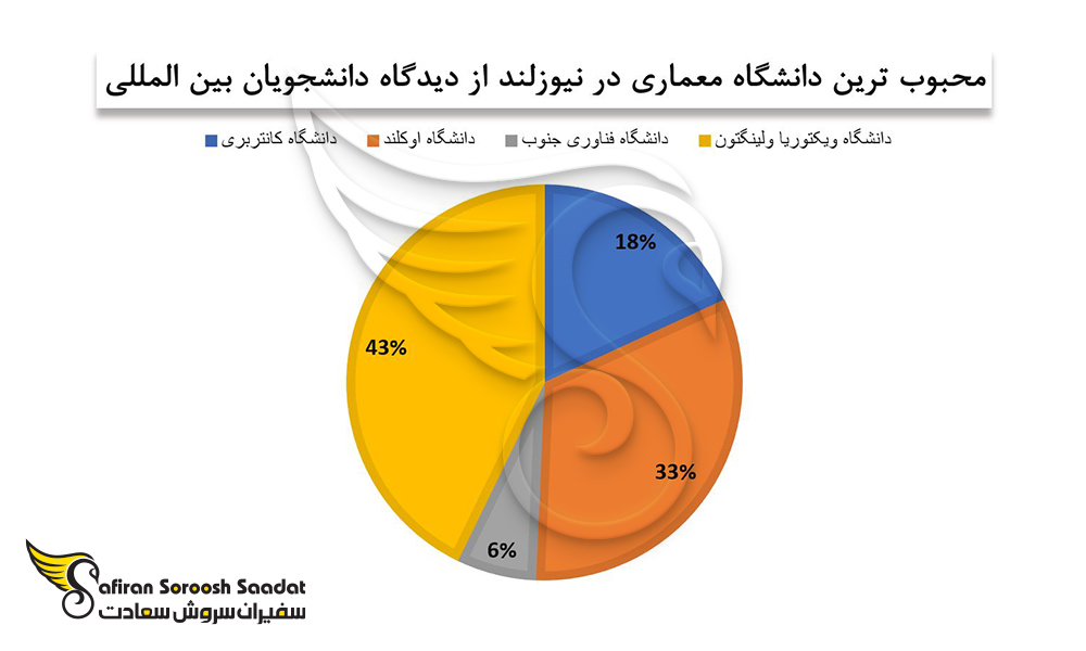 محبوب ترین دانشگاه معماری در نیوزلند را از دیدگاه دانشجویان بین المللی