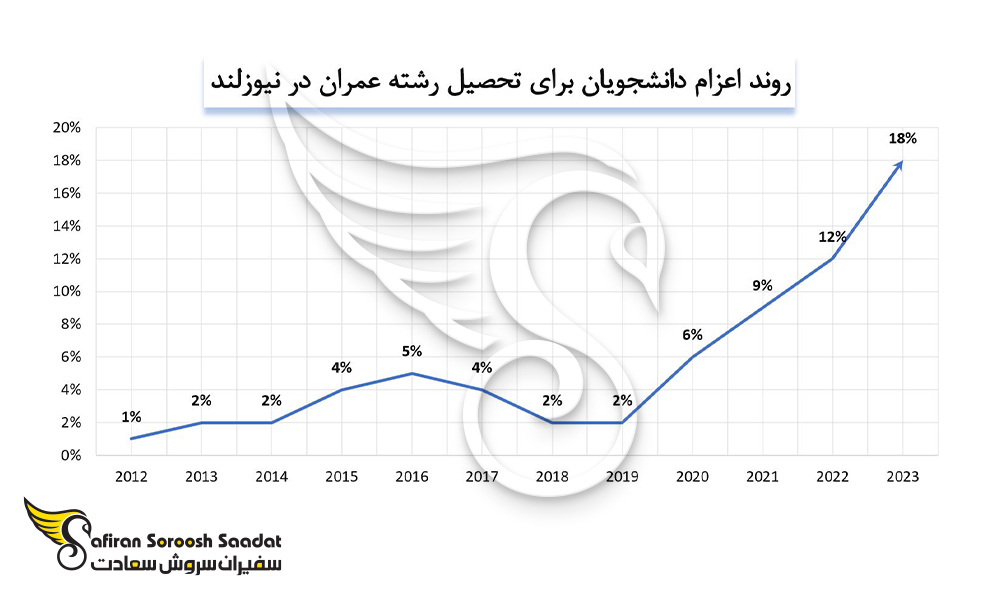 روند اعزام دانشجویان برای تحصیل رشته عمران در نیوزلند