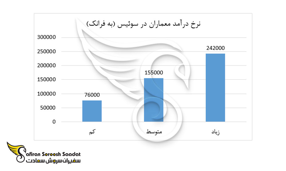 نرخ حقوق افراد در زمینه معماری در سوئیس