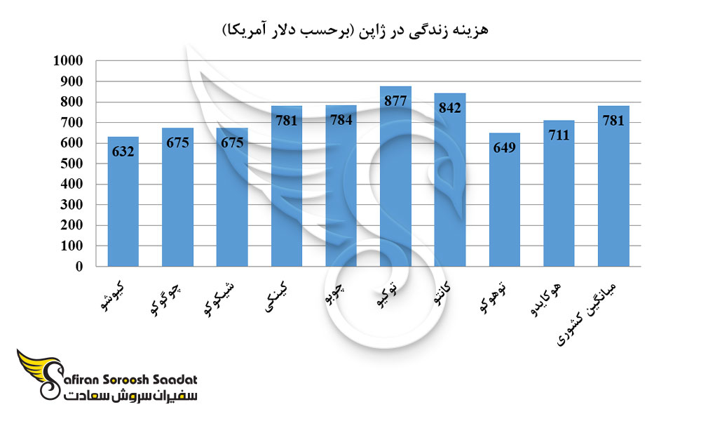 هزینه زندگی در ژاپن