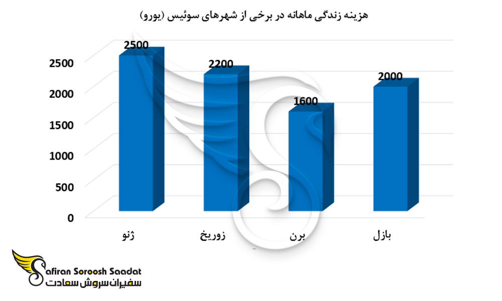هزینه زندگی در برخی از شهرهای دانشجویی سوئیس