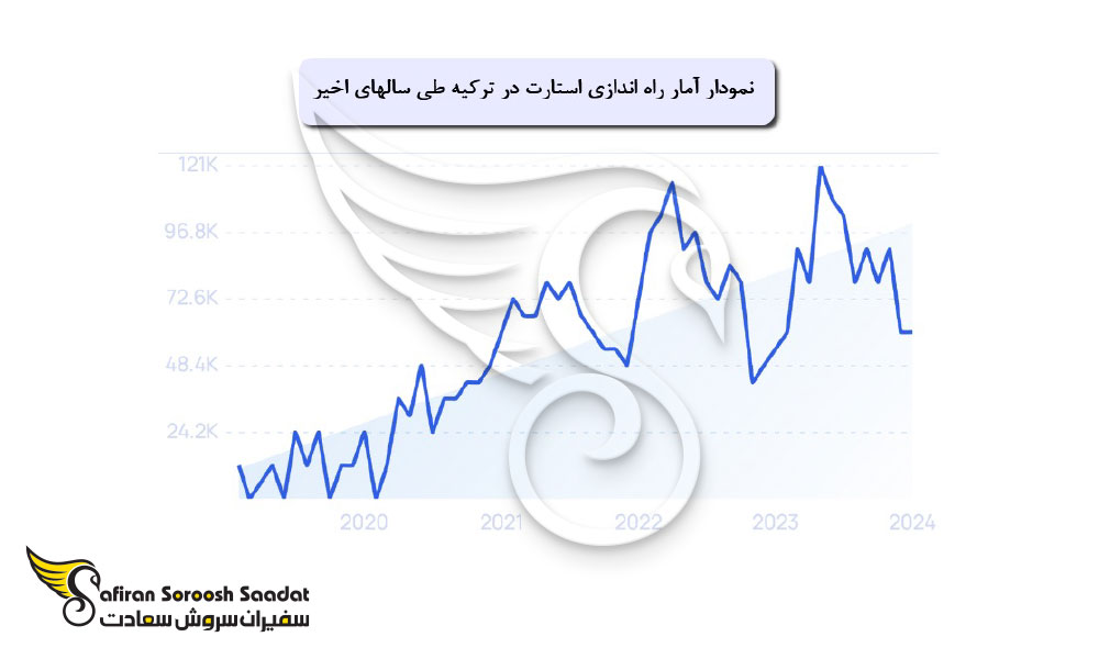 چشم انداز راه اندازی استارتاپ در ترکیه