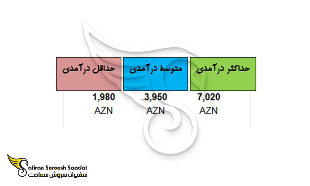 میزان درآمد رشته بیوتکنولوژی در آذربایجان
