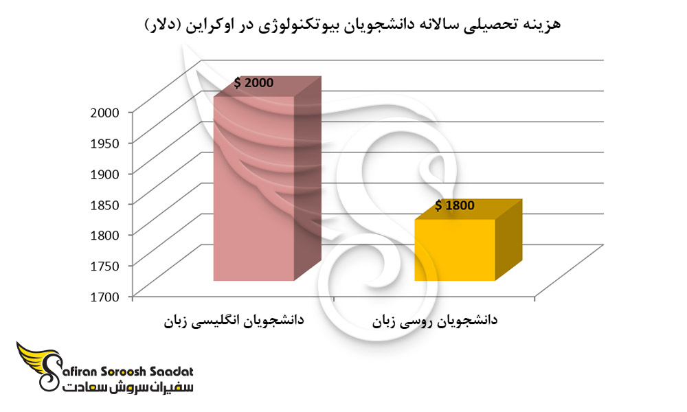هزینه تحصیلی سالانه دانشجویان بیوتکنولوژی در اوکراین