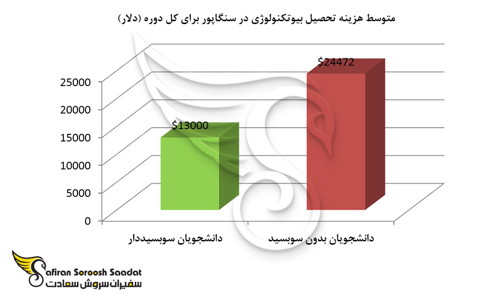 متوسط هزینه تحصیل سالیانه دانشجویان بیوتکنولوژی در سنگاپور