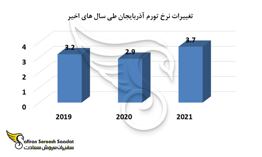 تغییرات نرخ تورم آذربایجان طی سالهای اخیر