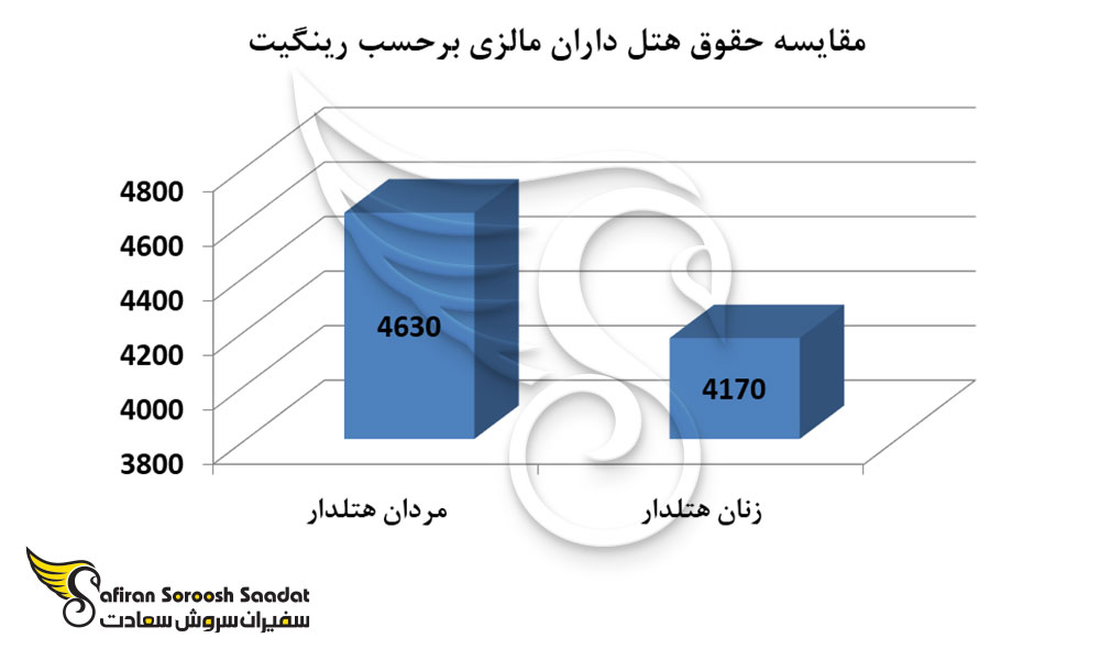 مقایسه حقوق هتلداران مالزی