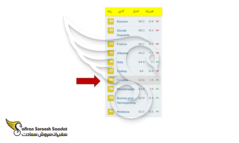 رتبه کرواسی از نظر شاخص آزادی اقتصادی