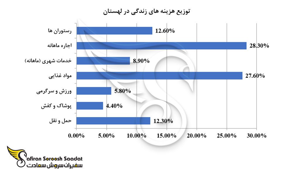 توزیع هزینه های زندگی در لهستان