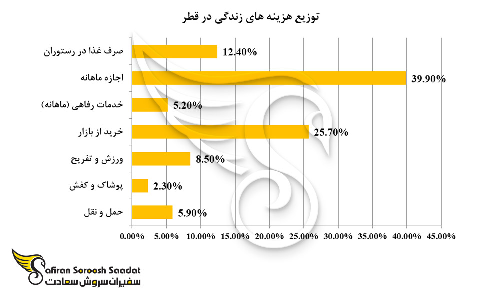 توزیع هزینه های زندگی در قطر