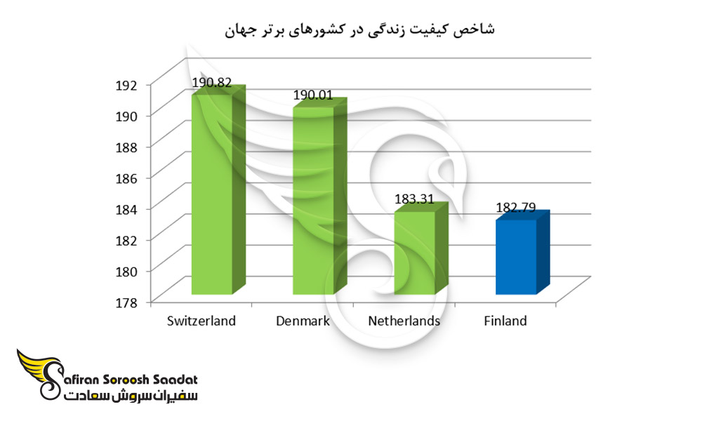 فنلاند از نظر شاخص کیفیت زندگی