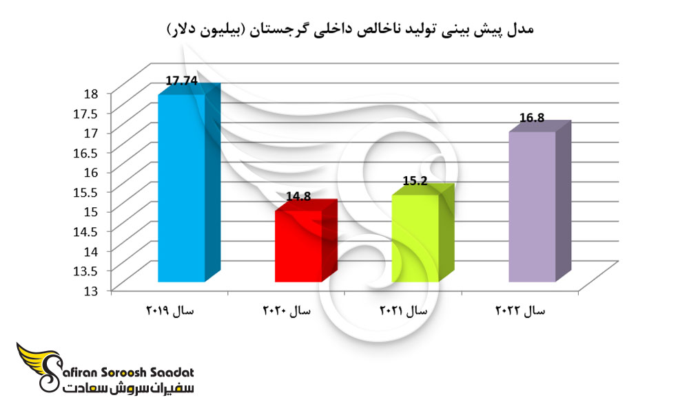 تولید ناخالص داخلی گرجستان