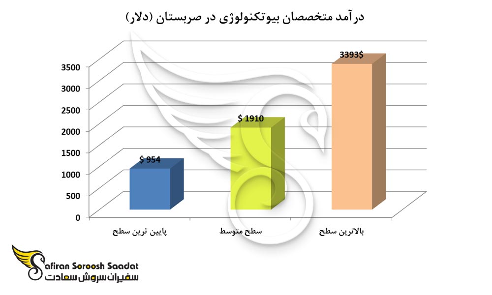 درآمد متخصصان بیوتکنولوژی در صربستان