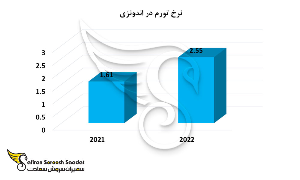 نرخ تورم در اندونزی