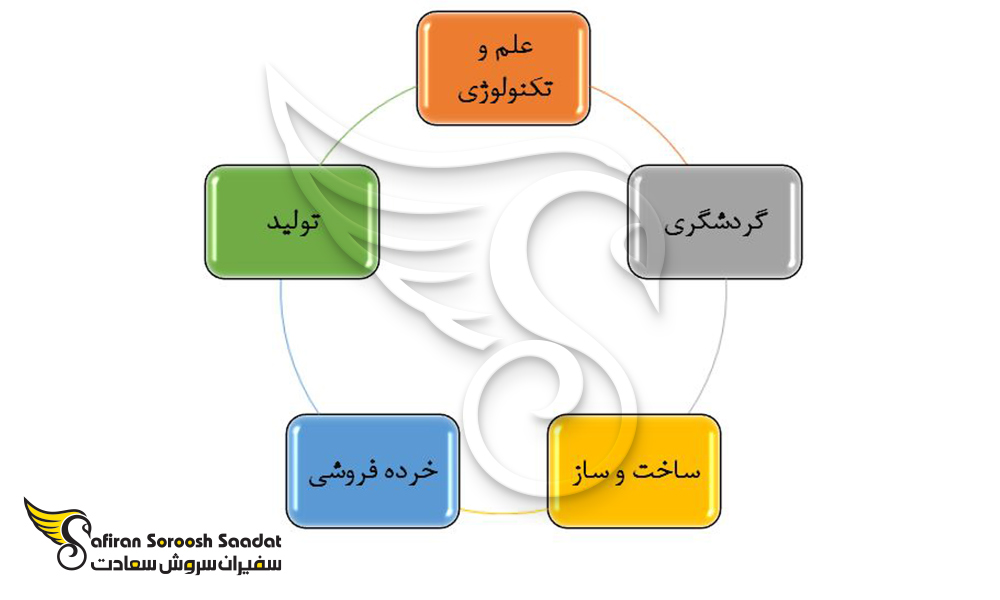محبوب ترین بخش های ایتالیا برای راه اندازی استارتاپ