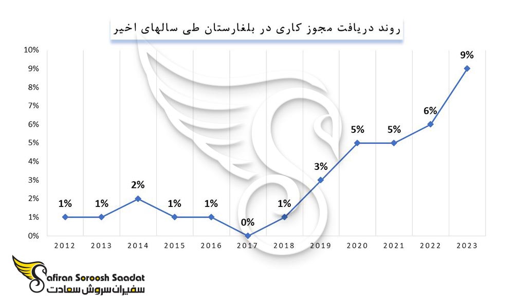 روند دریافت مجوز کاری در بلغارستان
