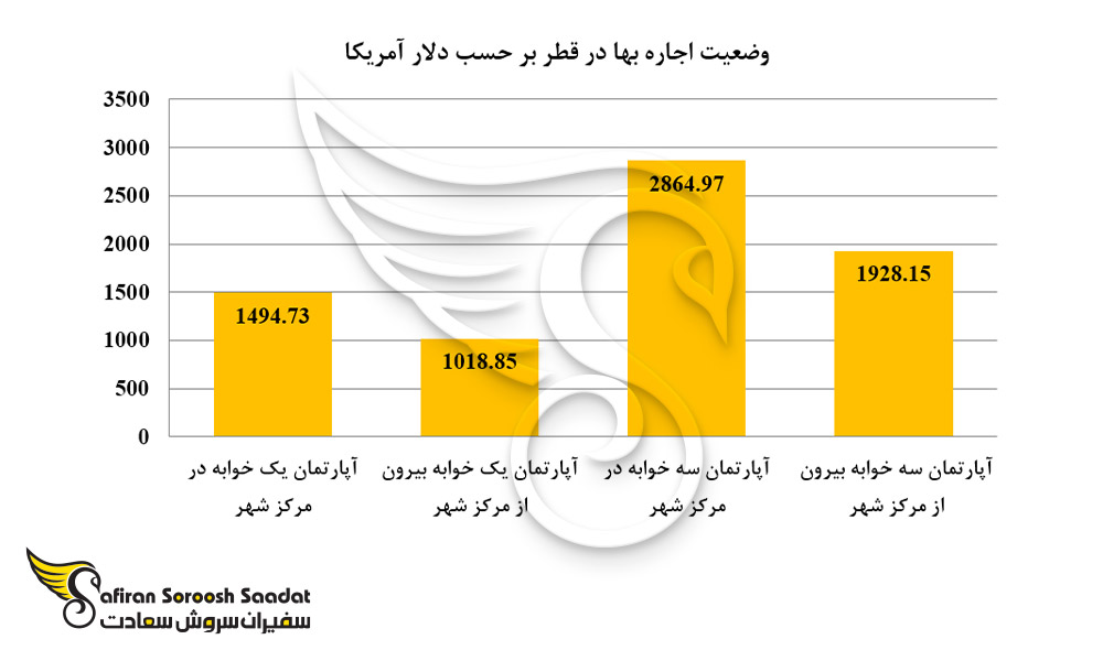 وضعیت اجاره بها در قطر