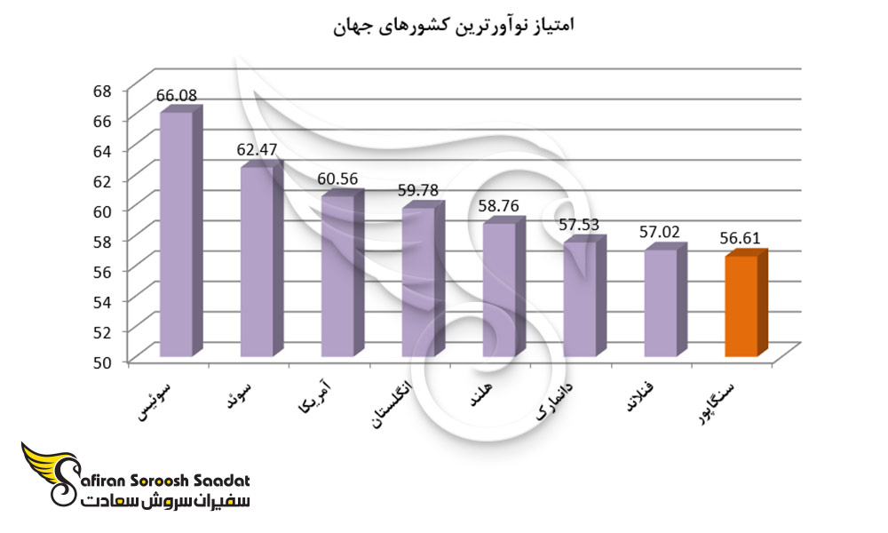 امتیاز نوآورترین کشورهای جهان