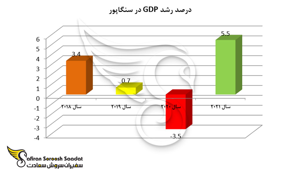 درصد رشد تولید ناخالص داخلی در سنگاپور