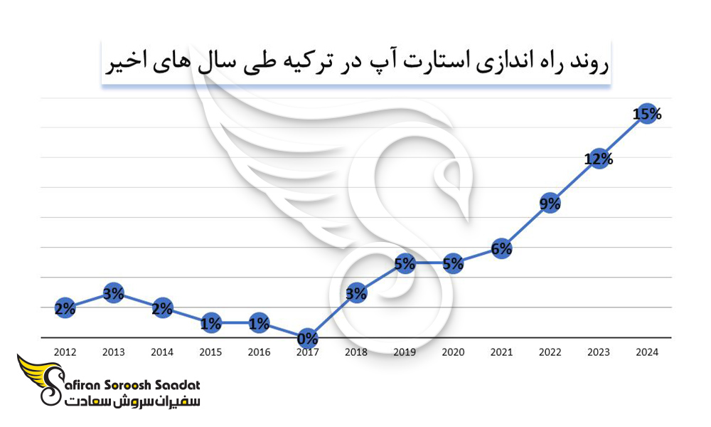 روند راه اندازی استارتاپ در ترکیه