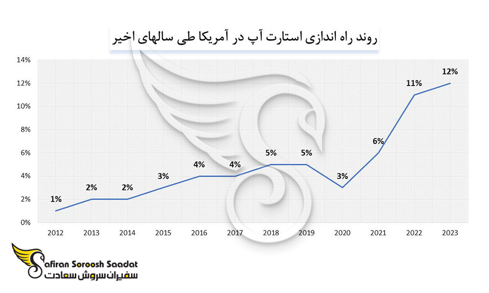روند راه اندازی استارت در آمریکا