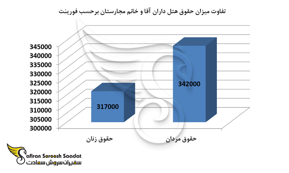 تفاوت میزان حقوق هتلداران آقا و خانم مجارستان