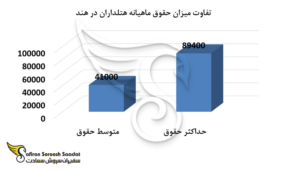 میزان حقوق ماهیانه هتلداران در هند