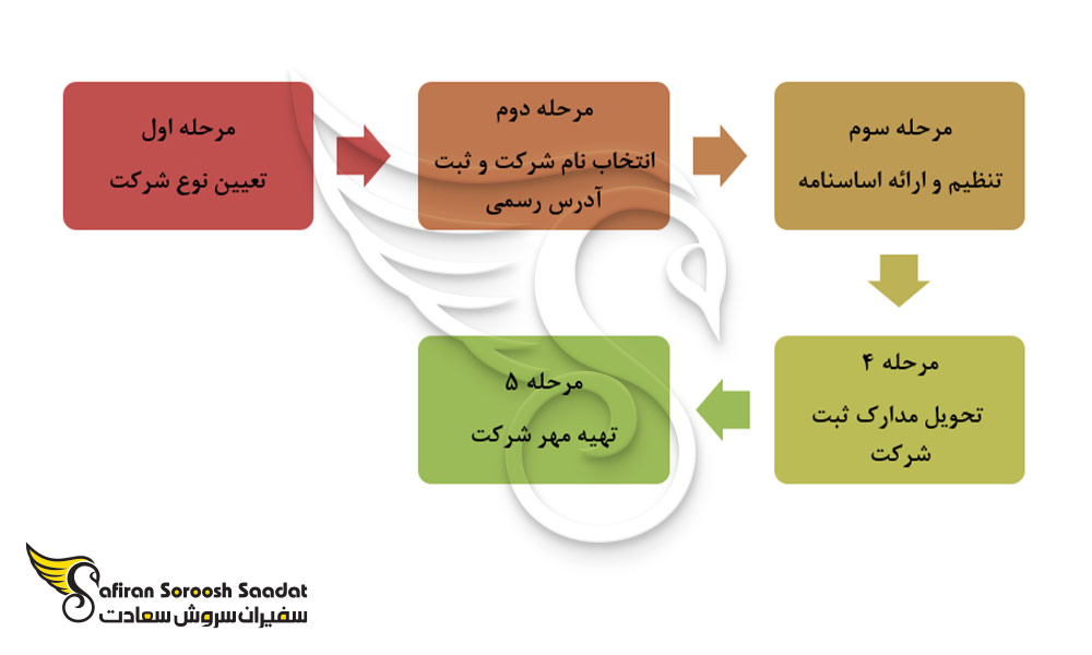 فرآیند تشکیل استارتاپ ژاپن